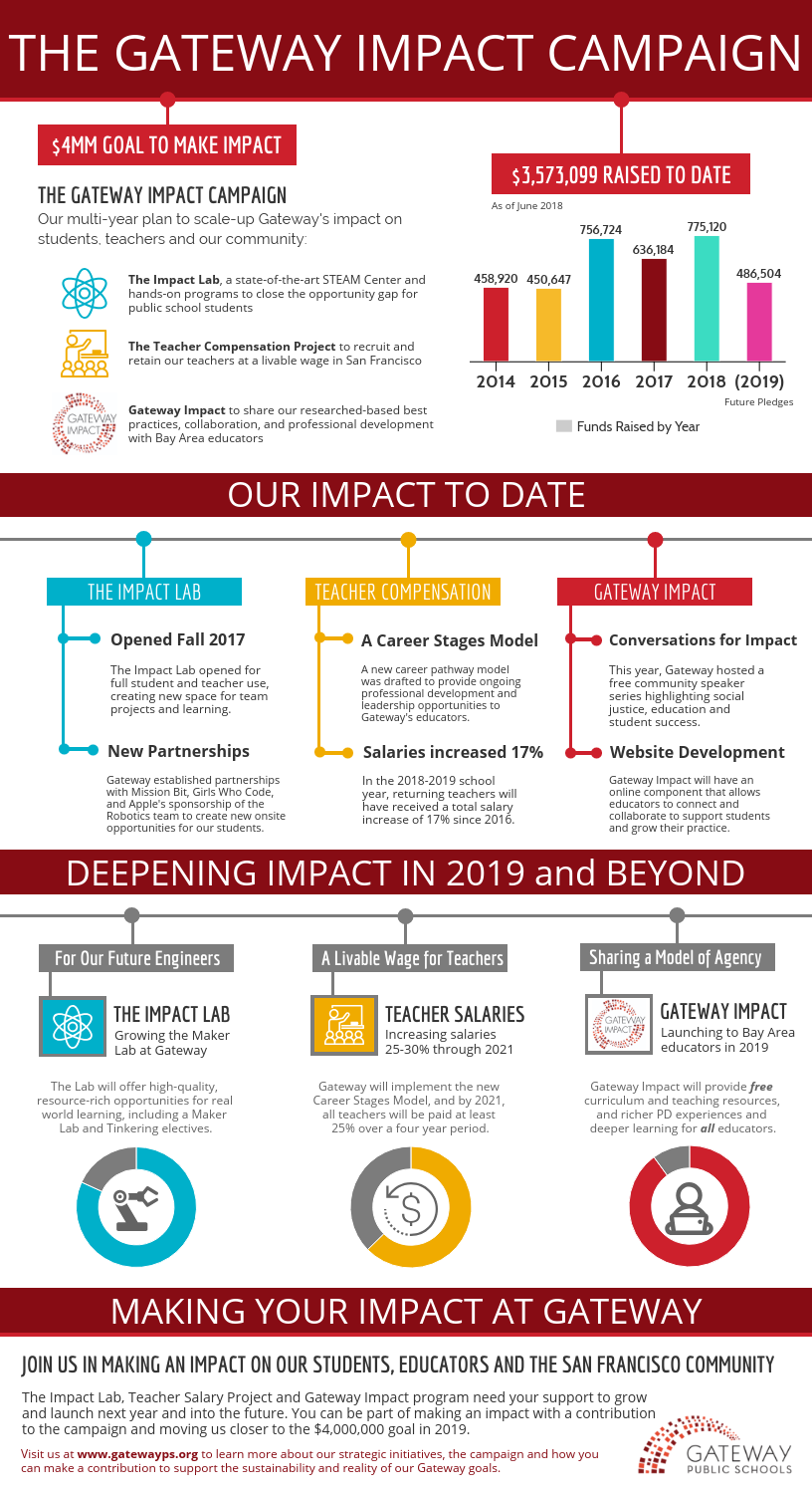 update to Gateway Impact Campaign